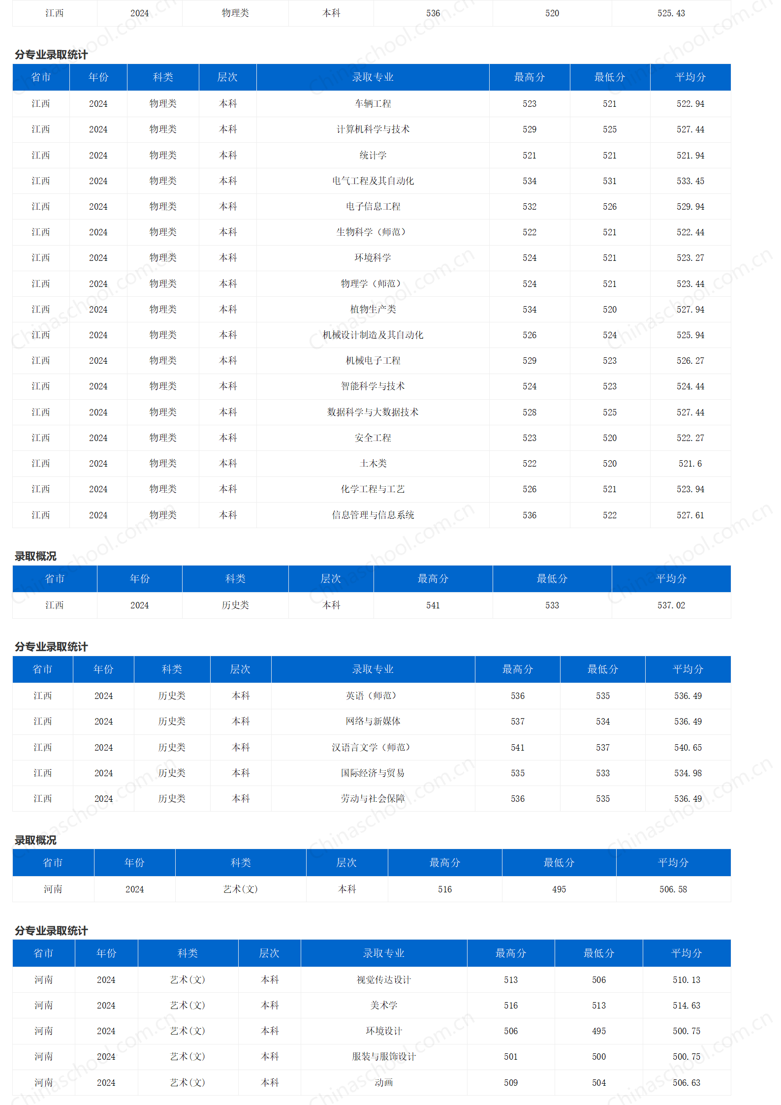 重慶三峽學(xué)院－2024年招生分?jǐn)?shù)線